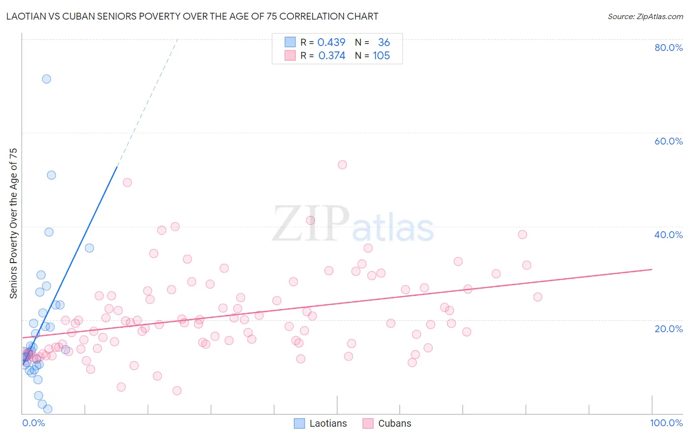Laotian vs Cuban Seniors Poverty Over the Age of 75