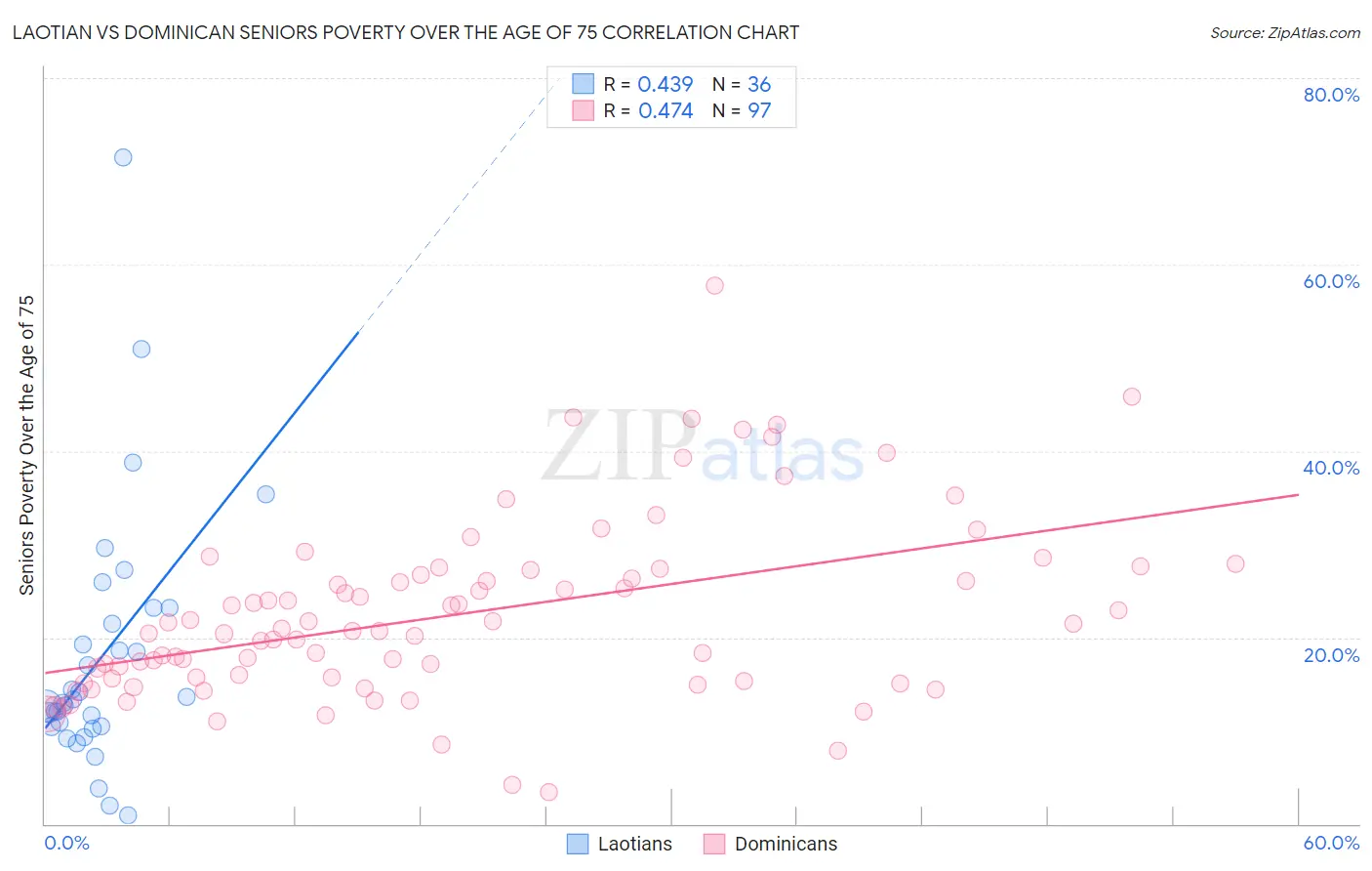 Laotian vs Dominican Seniors Poverty Over the Age of 75