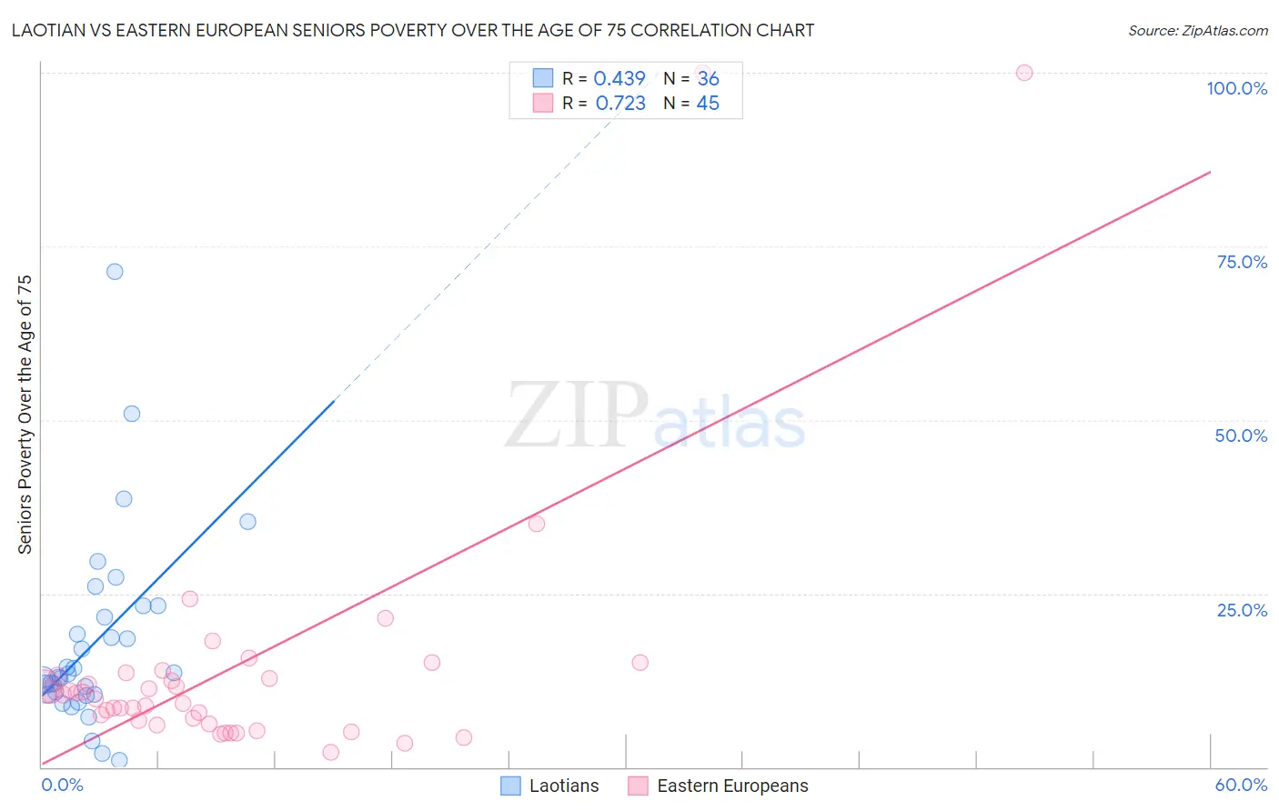 Laotian vs Eastern European Seniors Poverty Over the Age of 75