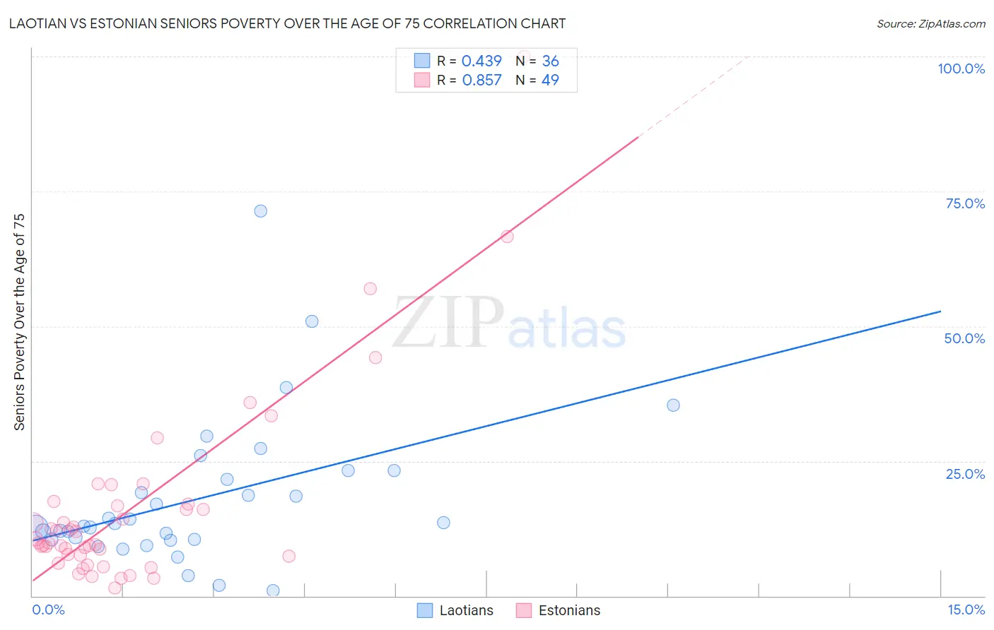 Laotian vs Estonian Seniors Poverty Over the Age of 75