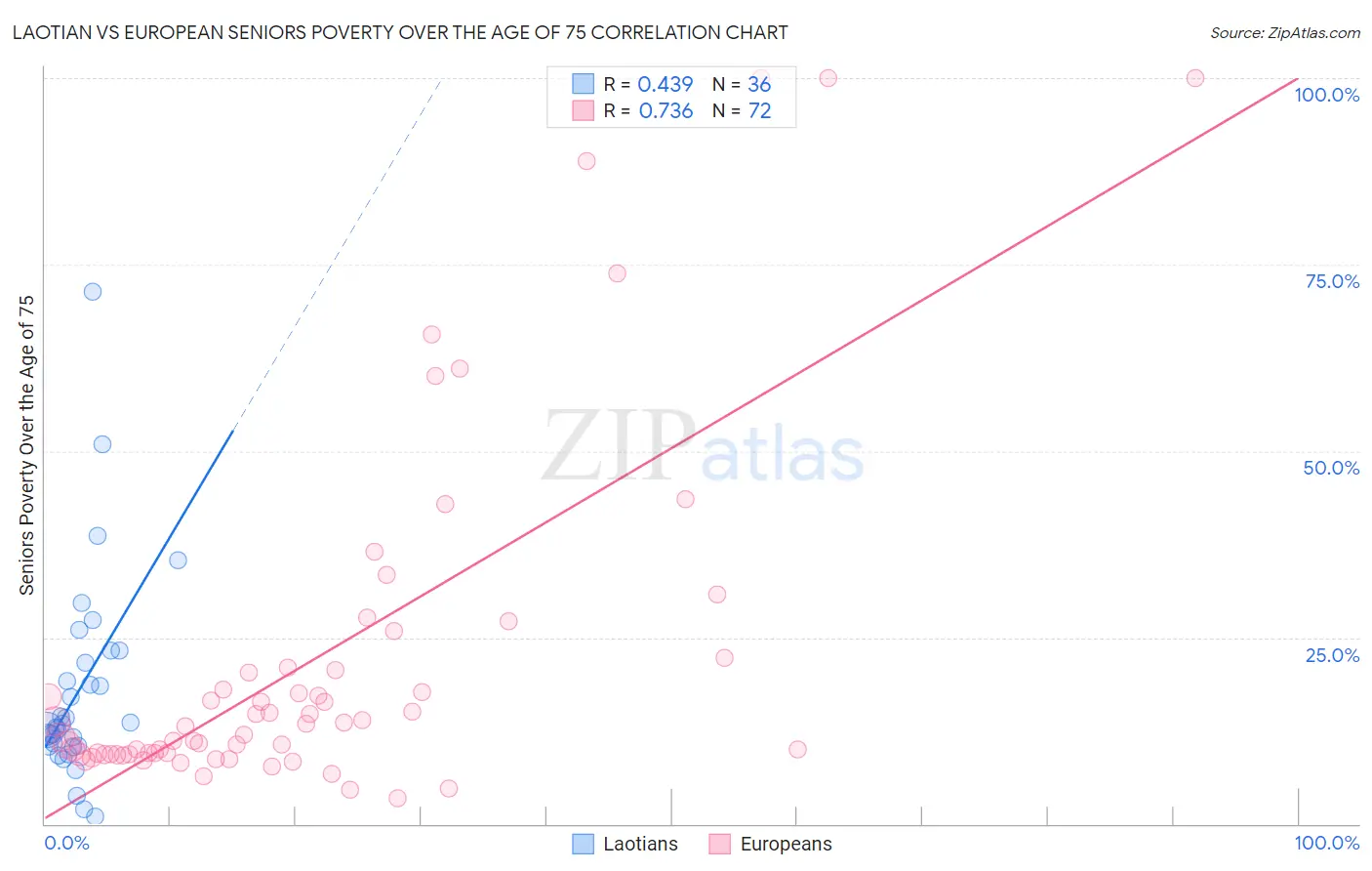 Laotian vs European Seniors Poverty Over the Age of 75
