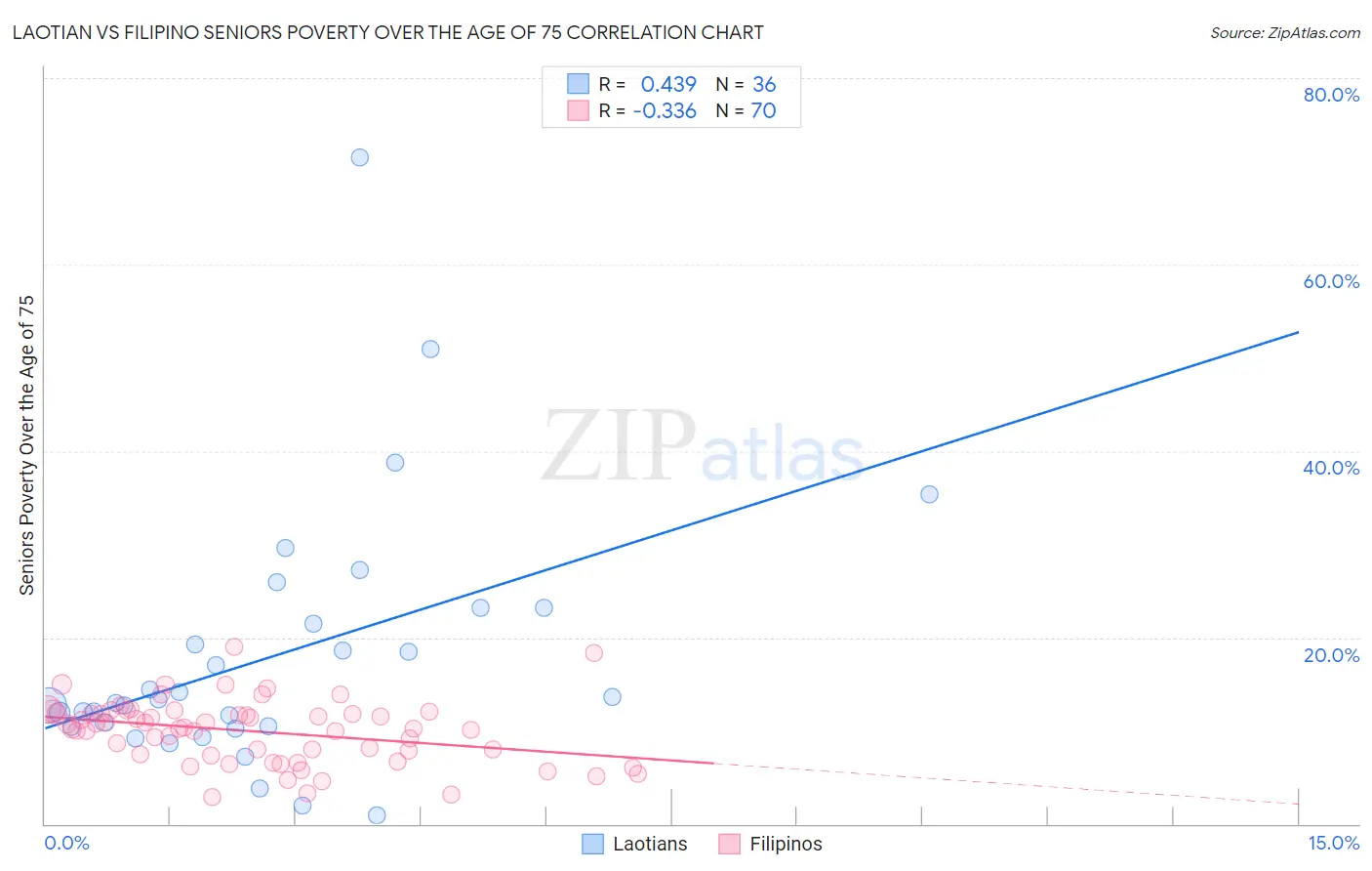 Laotian vs Filipino Seniors Poverty Over the Age of 75