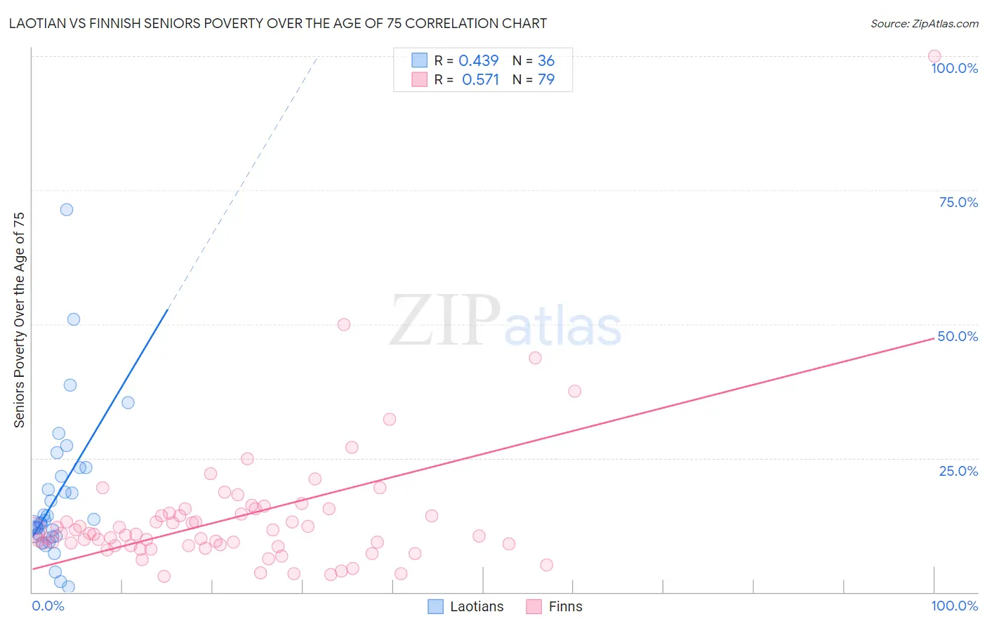 Laotian vs Finnish Seniors Poverty Over the Age of 75