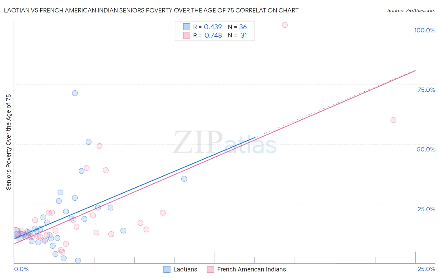 Laotian vs French American Indian Seniors Poverty Over the Age of 75
