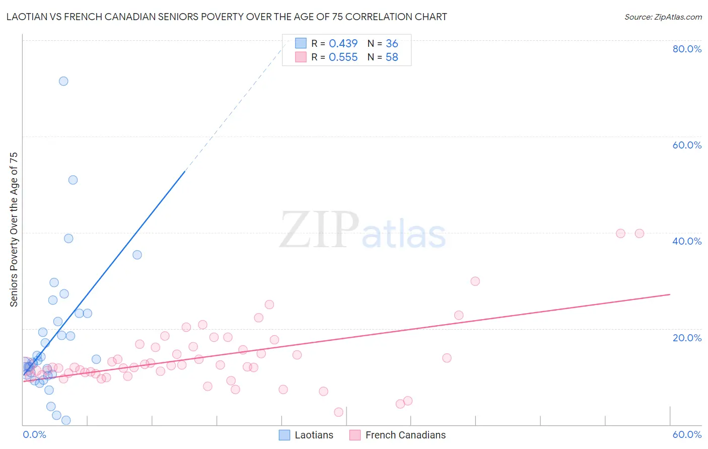 Laotian vs French Canadian Seniors Poverty Over the Age of 75