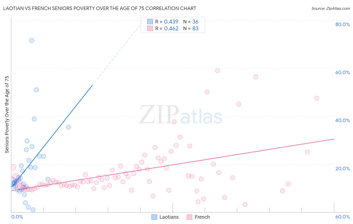 Laotian vs French Seniors Poverty Over the Age of 75