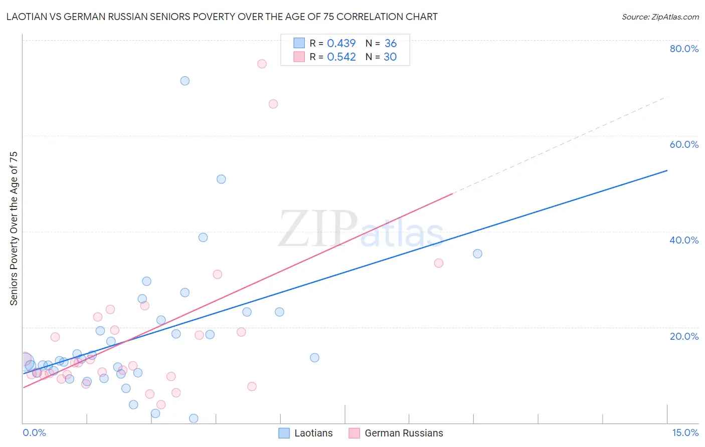 Laotian vs German Russian Seniors Poverty Over the Age of 75