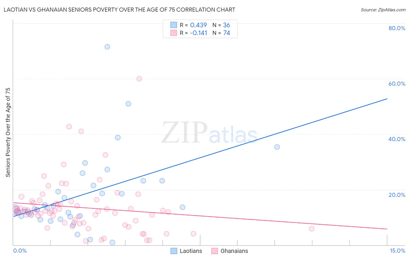 Laotian vs Ghanaian Seniors Poverty Over the Age of 75