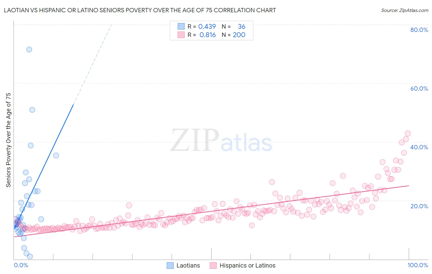 Laotian vs Hispanic or Latino Seniors Poverty Over the Age of 75