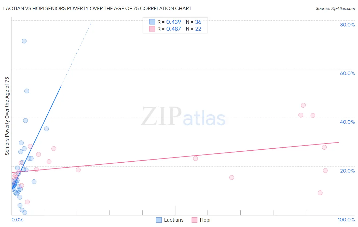 Laotian vs Hopi Seniors Poverty Over the Age of 75