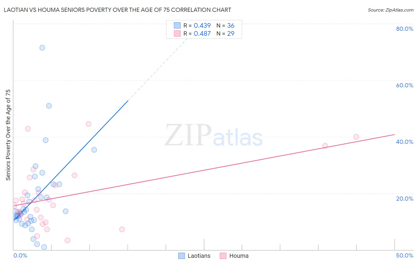 Laotian vs Houma Seniors Poverty Over the Age of 75