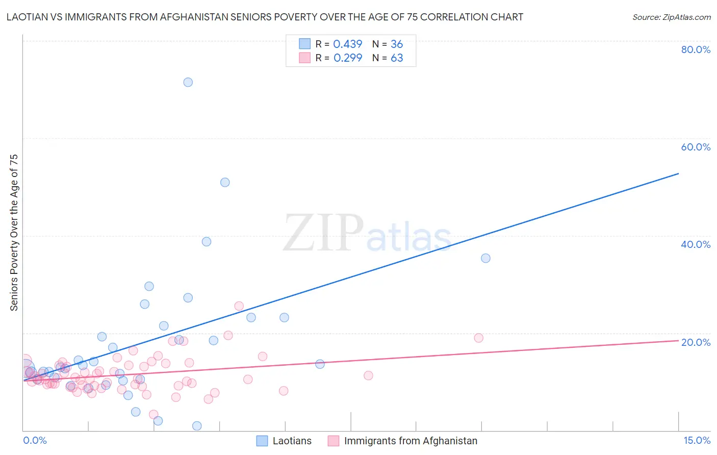 Laotian vs Immigrants from Afghanistan Seniors Poverty Over the Age of 75