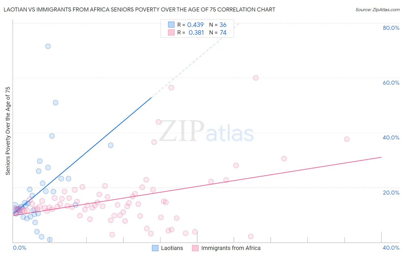 Laotian vs Immigrants from Africa Seniors Poverty Over the Age of 75