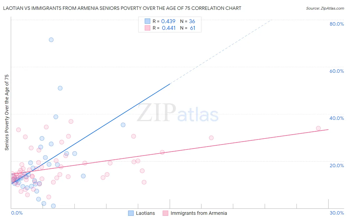Laotian vs Immigrants from Armenia Seniors Poverty Over the Age of 75