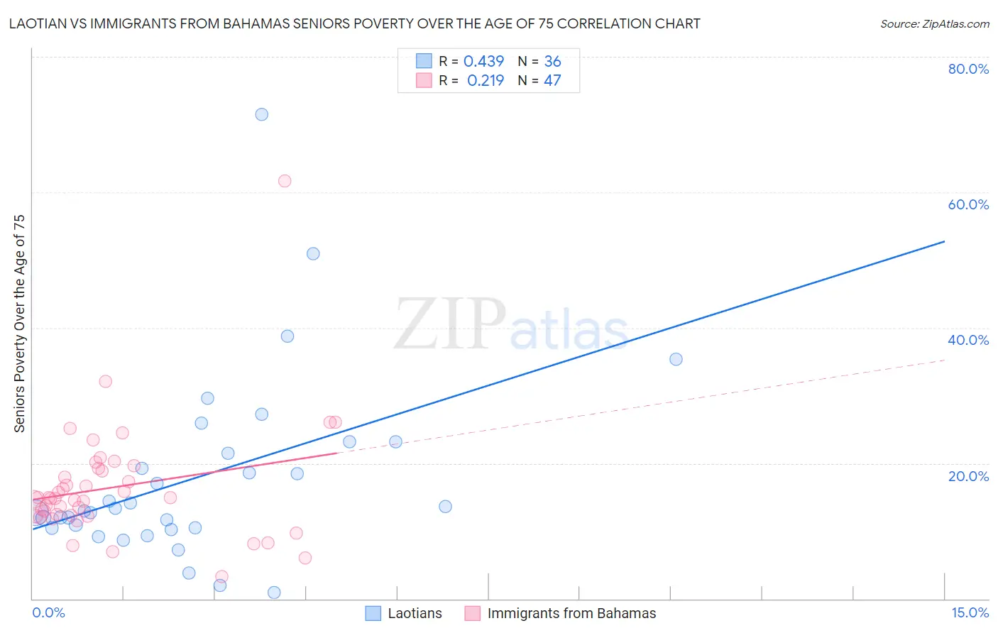 Laotian vs Immigrants from Bahamas Seniors Poverty Over the Age of 75
