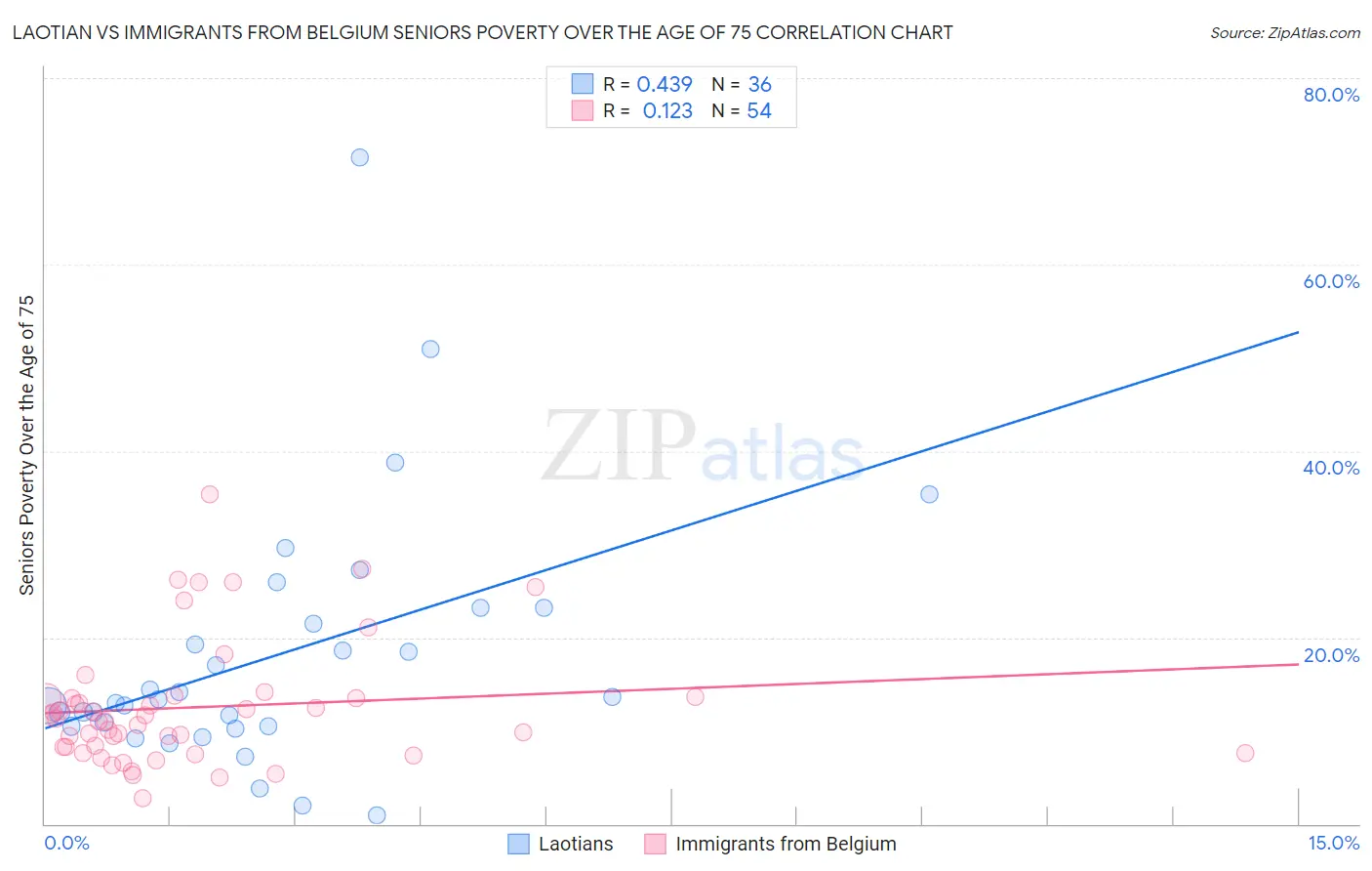 Laotian vs Immigrants from Belgium Seniors Poverty Over the Age of 75