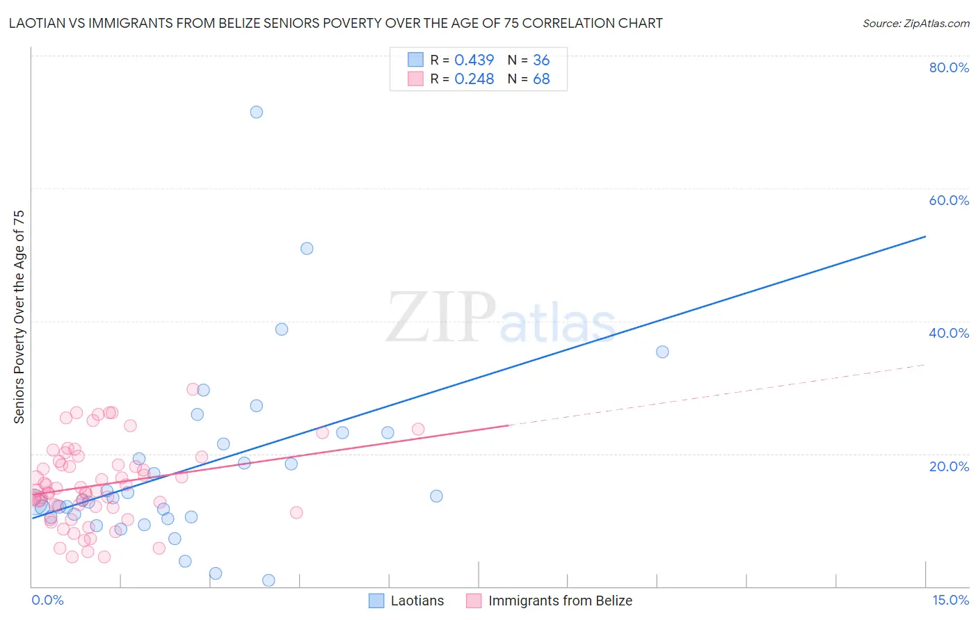 Laotian vs Immigrants from Belize Seniors Poverty Over the Age of 75