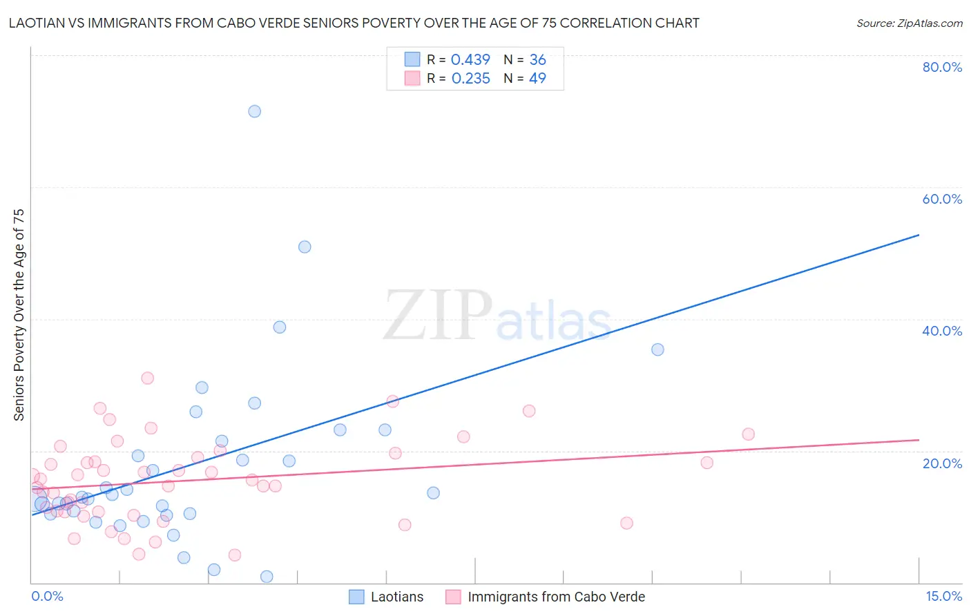 Laotian vs Immigrants from Cabo Verde Seniors Poverty Over the Age of 75