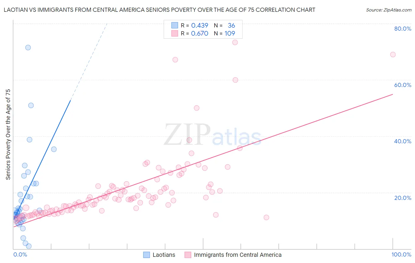 Laotian vs Immigrants from Central America Seniors Poverty Over the Age of 75