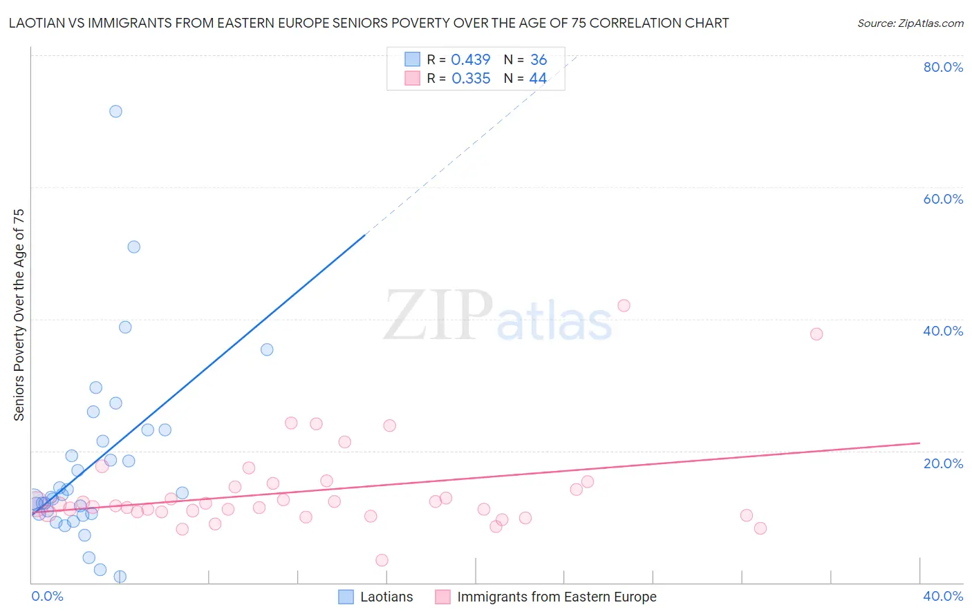 Laotian vs Immigrants from Eastern Europe Seniors Poverty Over the Age of 75