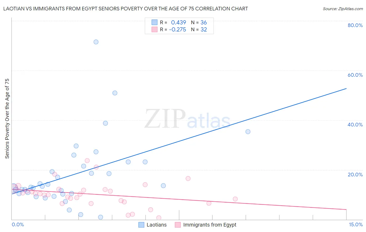 Laotian vs Immigrants from Egypt Seniors Poverty Over the Age of 75