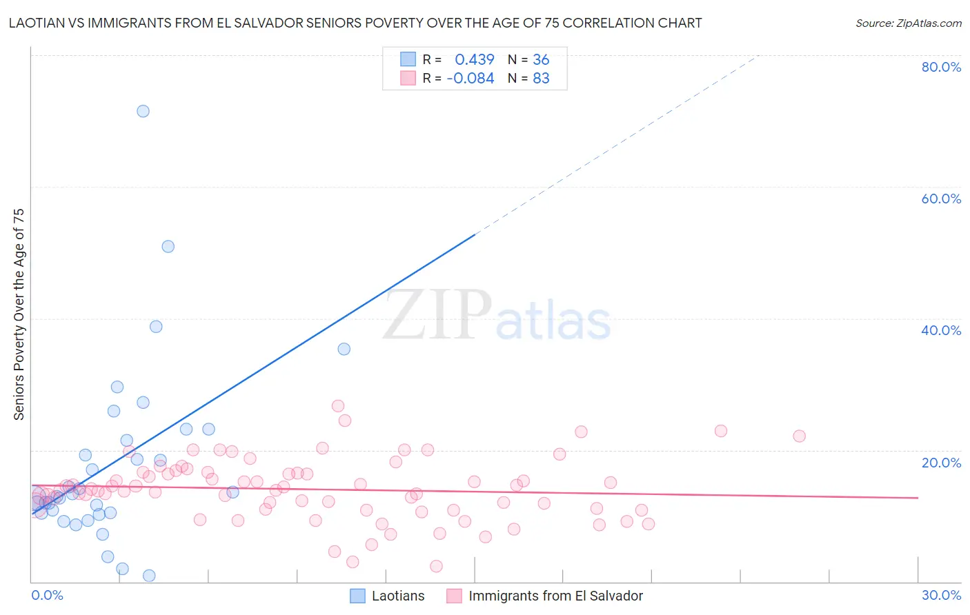 Laotian vs Immigrants from El Salvador Seniors Poverty Over the Age of 75