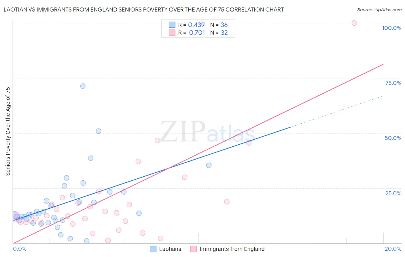 Laotian vs Immigrants from England Seniors Poverty Over the Age of 75