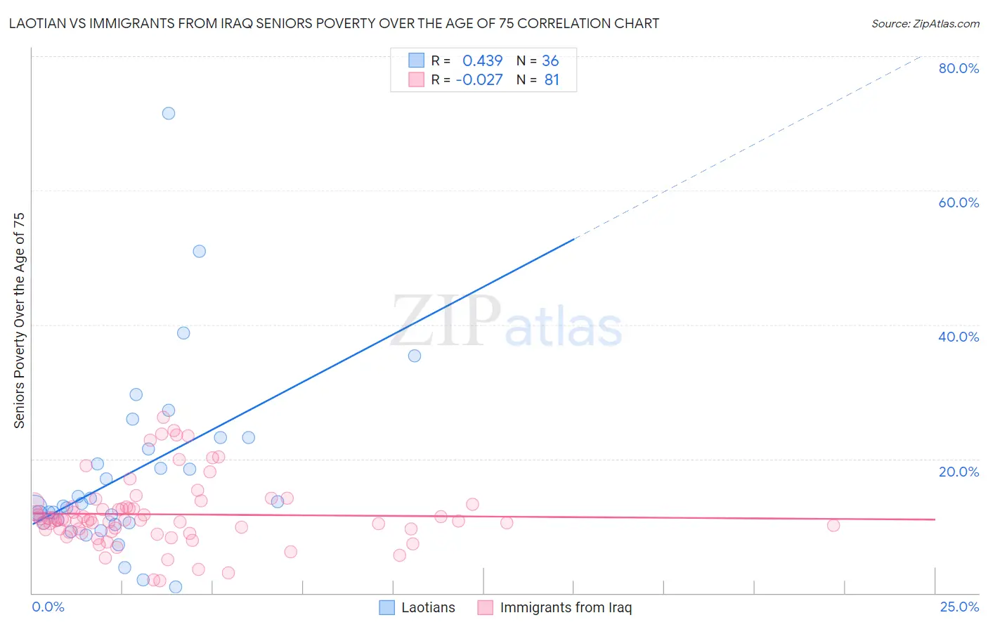 Laotian vs Immigrants from Iraq Seniors Poverty Over the Age of 75