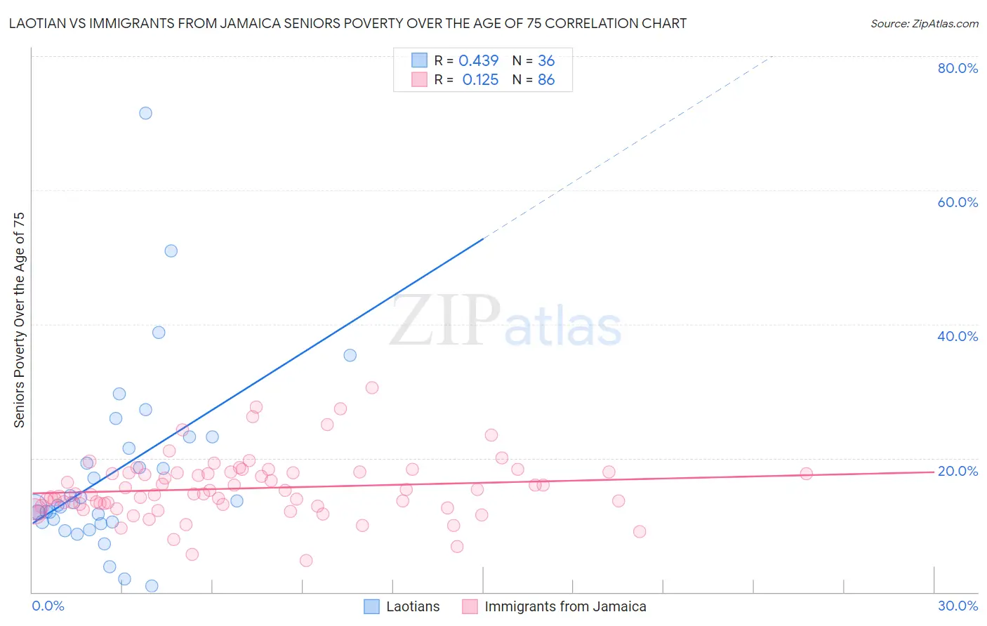 Laotian vs Immigrants from Jamaica Seniors Poverty Over the Age of 75