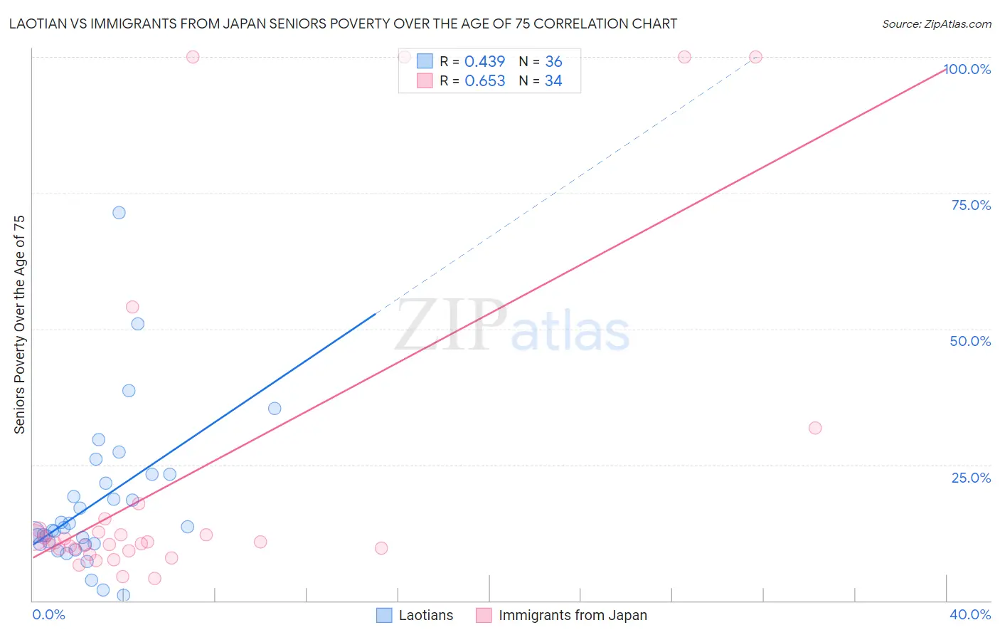 Laotian vs Immigrants from Japan Seniors Poverty Over the Age of 75