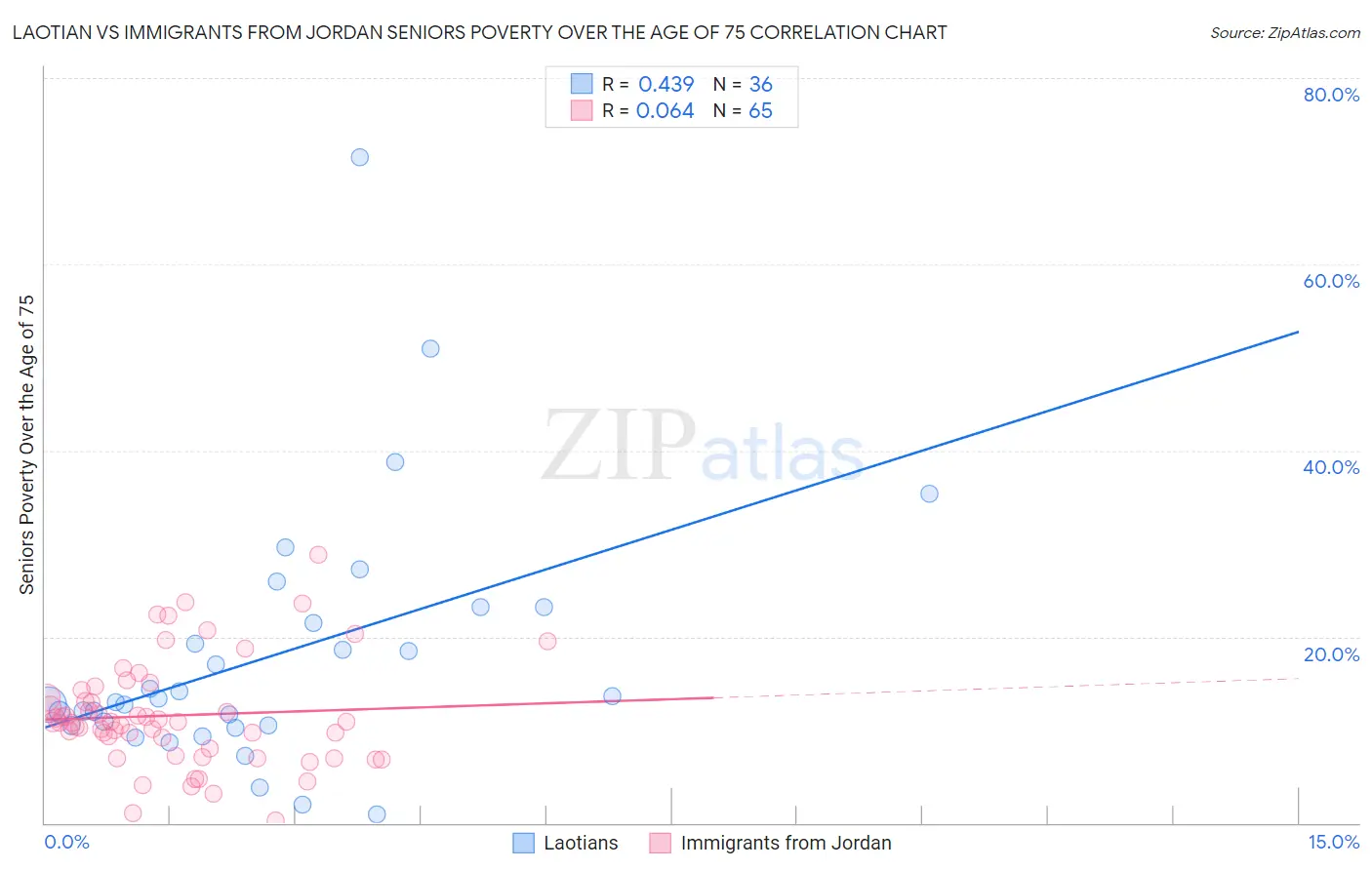 Laotian vs Immigrants from Jordan Seniors Poverty Over the Age of 75