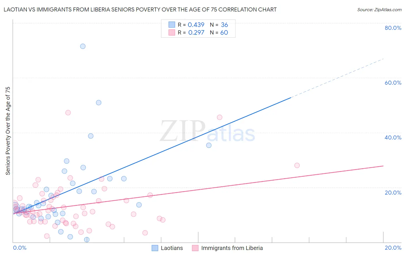 Laotian vs Immigrants from Liberia Seniors Poverty Over the Age of 75