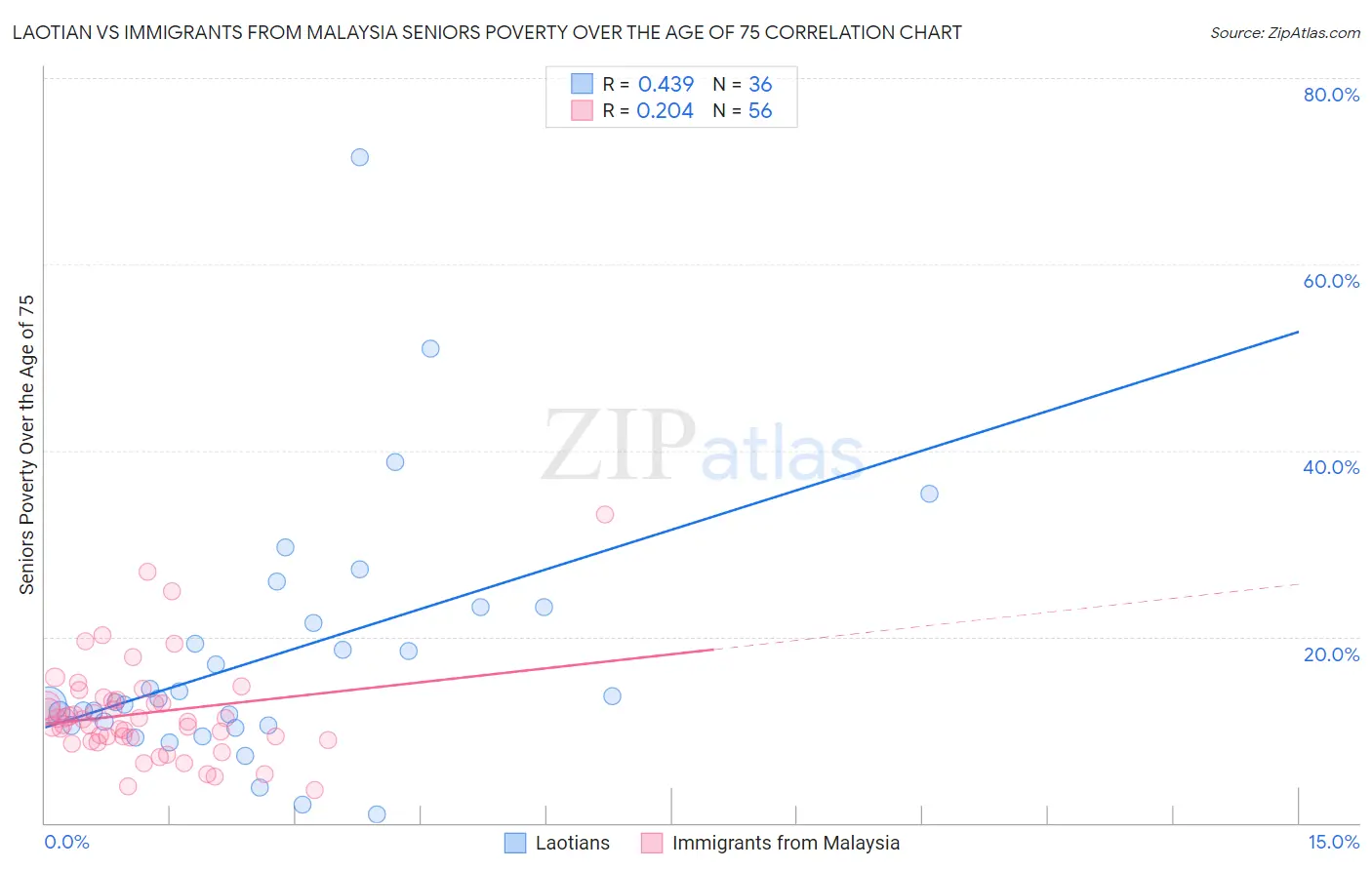 Laotian vs Immigrants from Malaysia Seniors Poverty Over the Age of 75