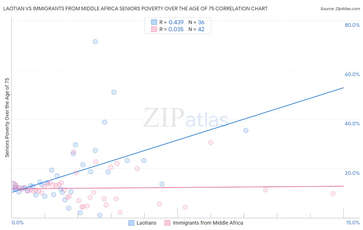 Laotian vs Immigrants from Middle Africa Seniors Poverty Over the Age of 75