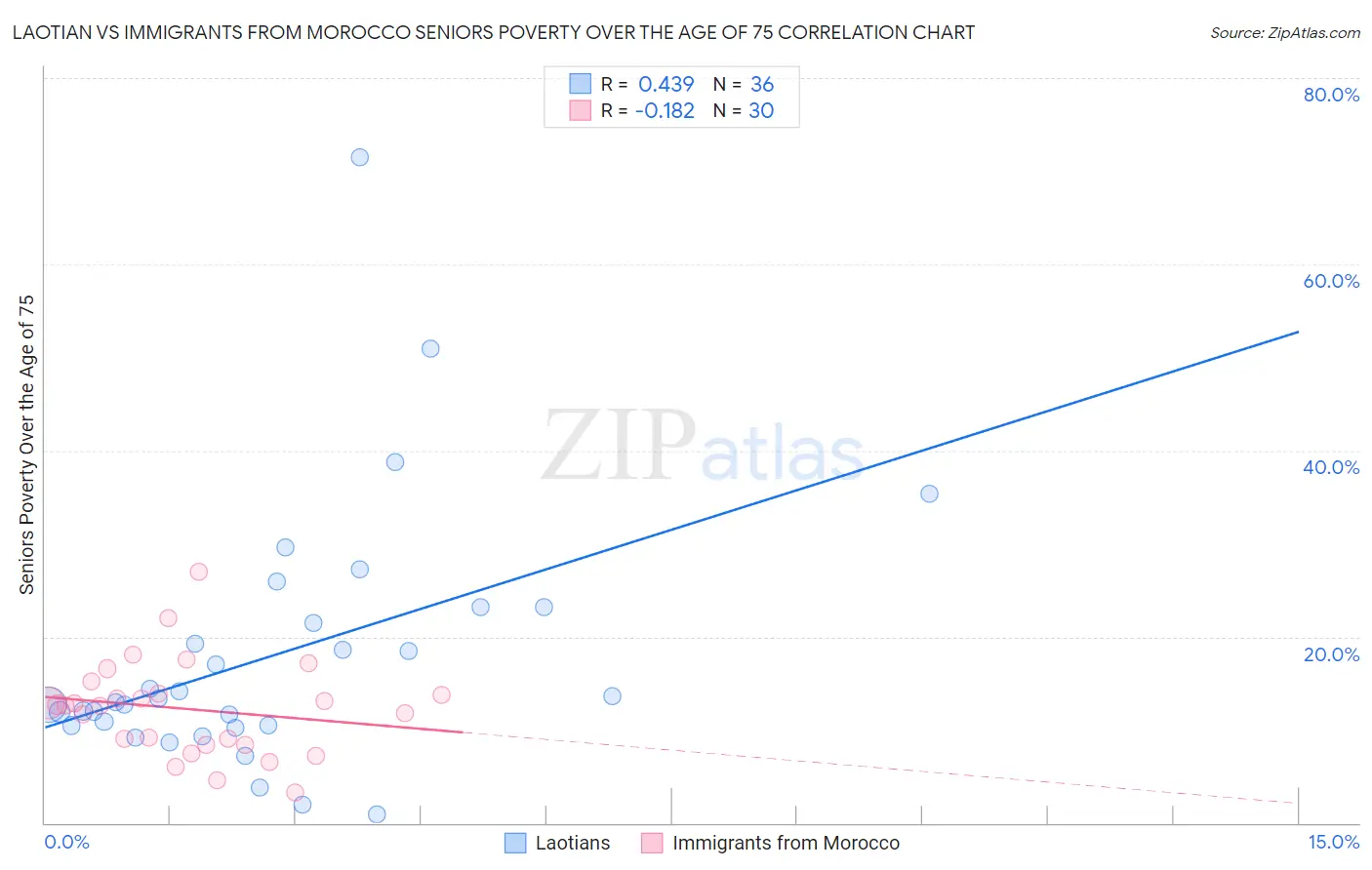 Laotian vs Immigrants from Morocco Seniors Poverty Over the Age of 75