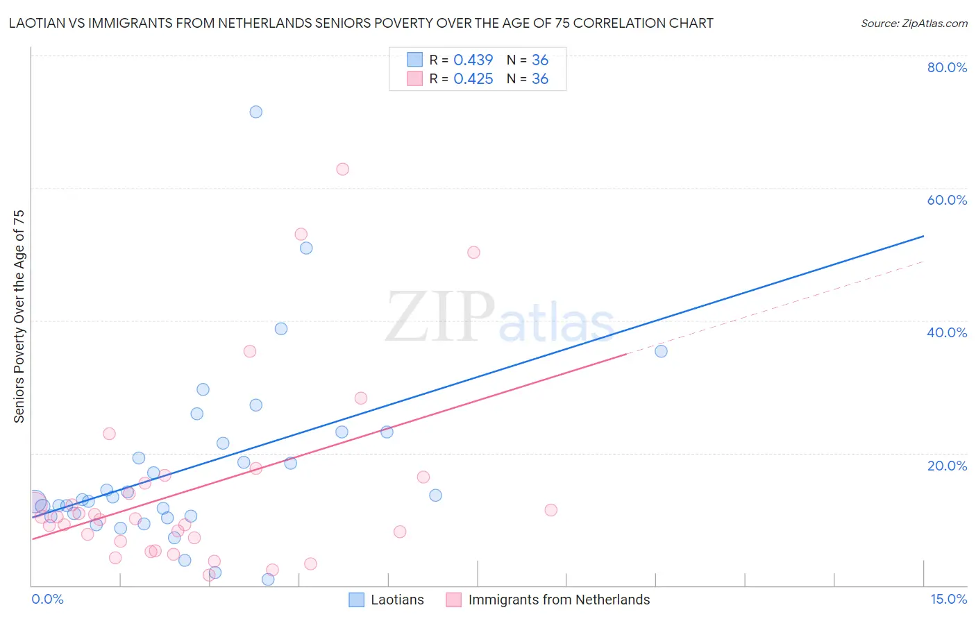 Laotian vs Immigrants from Netherlands Seniors Poverty Over the Age of 75