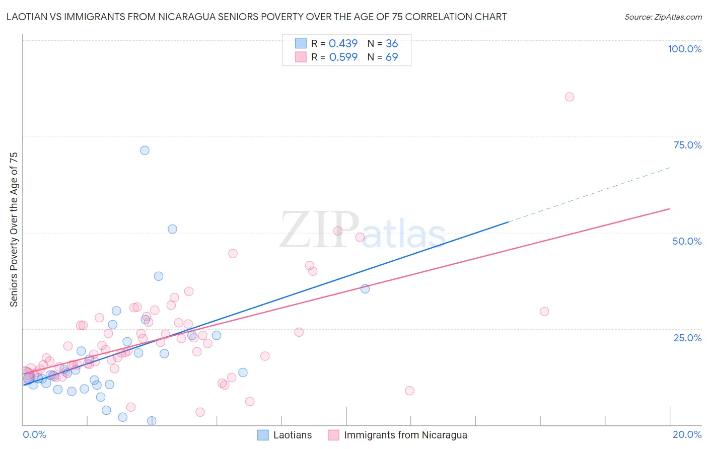 Laotian vs Immigrants from Nicaragua Seniors Poverty Over the Age of 75
