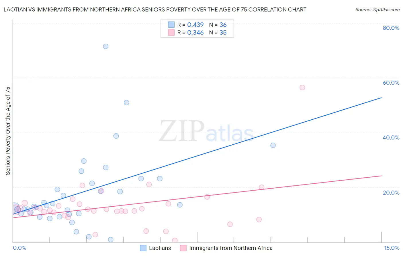 Laotian vs Immigrants from Northern Africa Seniors Poverty Over the Age of 75