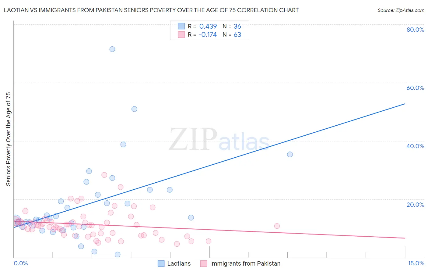 Laotian vs Immigrants from Pakistan Seniors Poverty Over the Age of 75