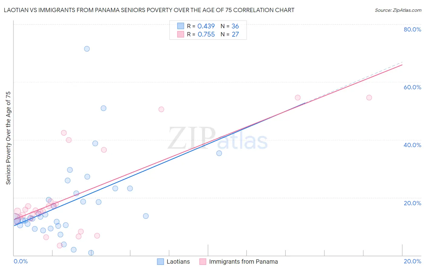 Laotian vs Immigrants from Panama Seniors Poverty Over the Age of 75