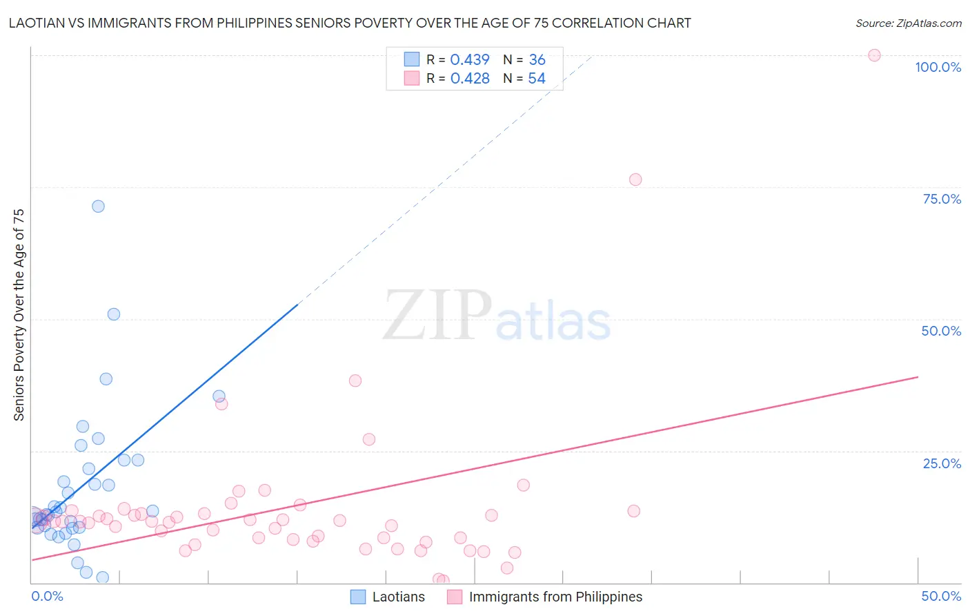 Laotian vs Immigrants from Philippines Seniors Poverty Over the Age of 75