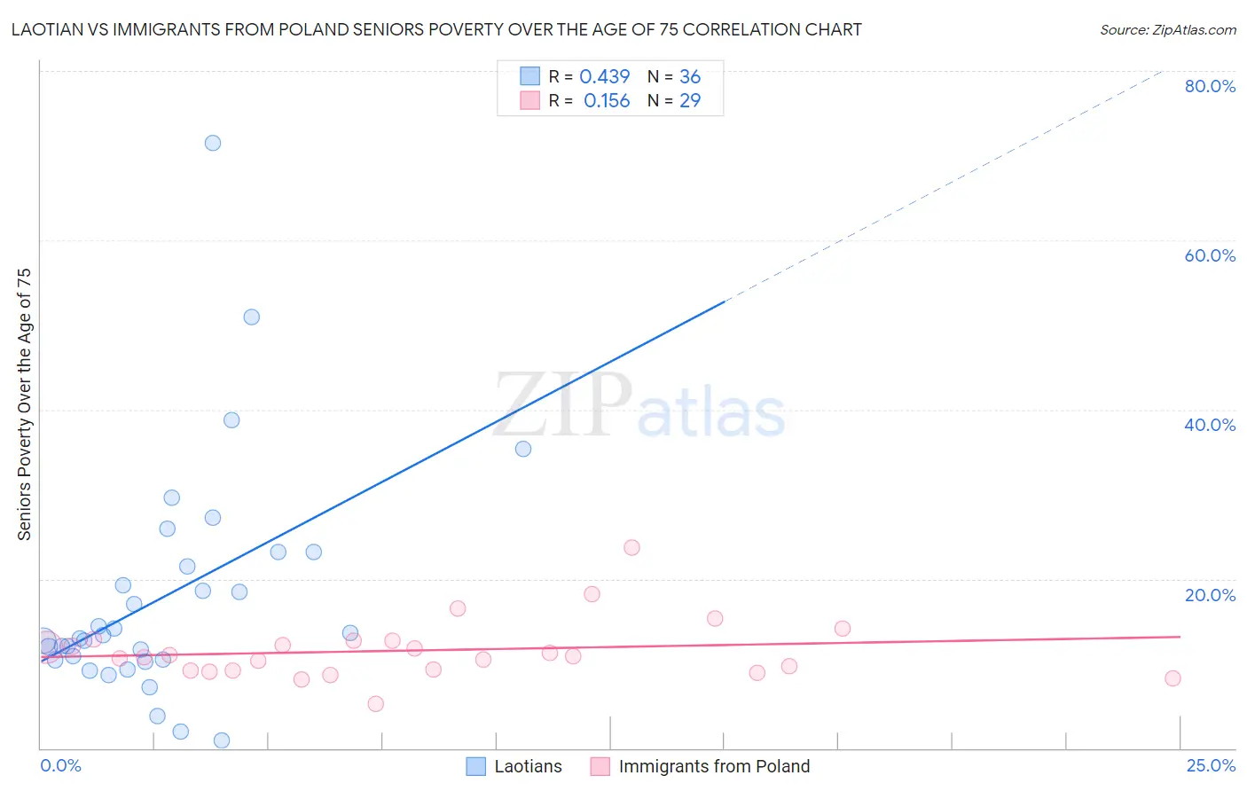 Laotian vs Immigrants from Poland Seniors Poverty Over the Age of 75