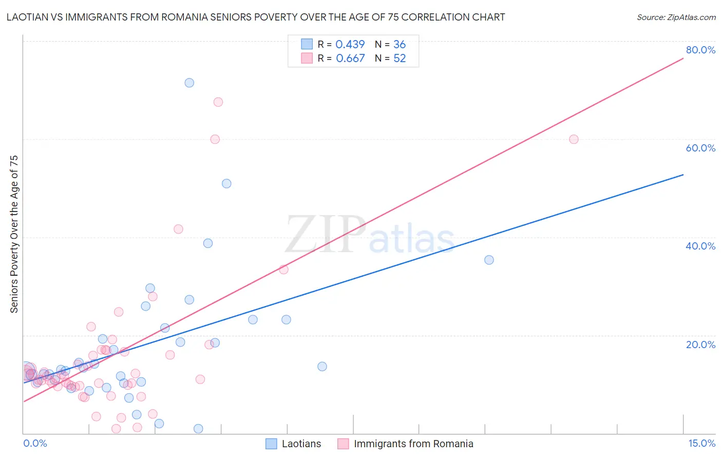 Laotian vs Immigrants from Romania Seniors Poverty Over the Age of 75