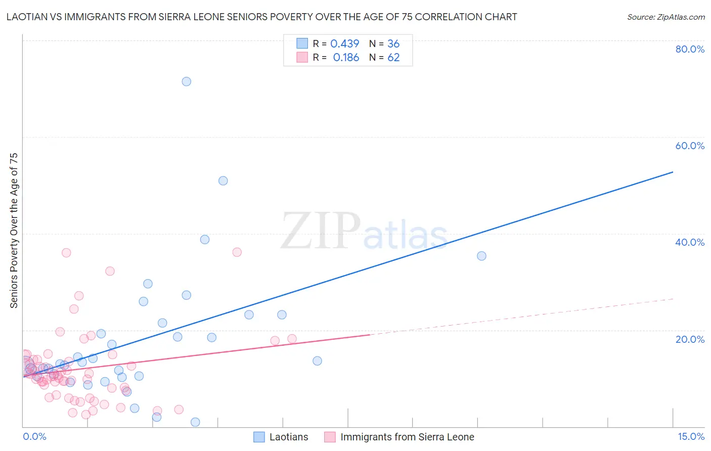 Laotian vs Immigrants from Sierra Leone Seniors Poverty Over the Age of 75