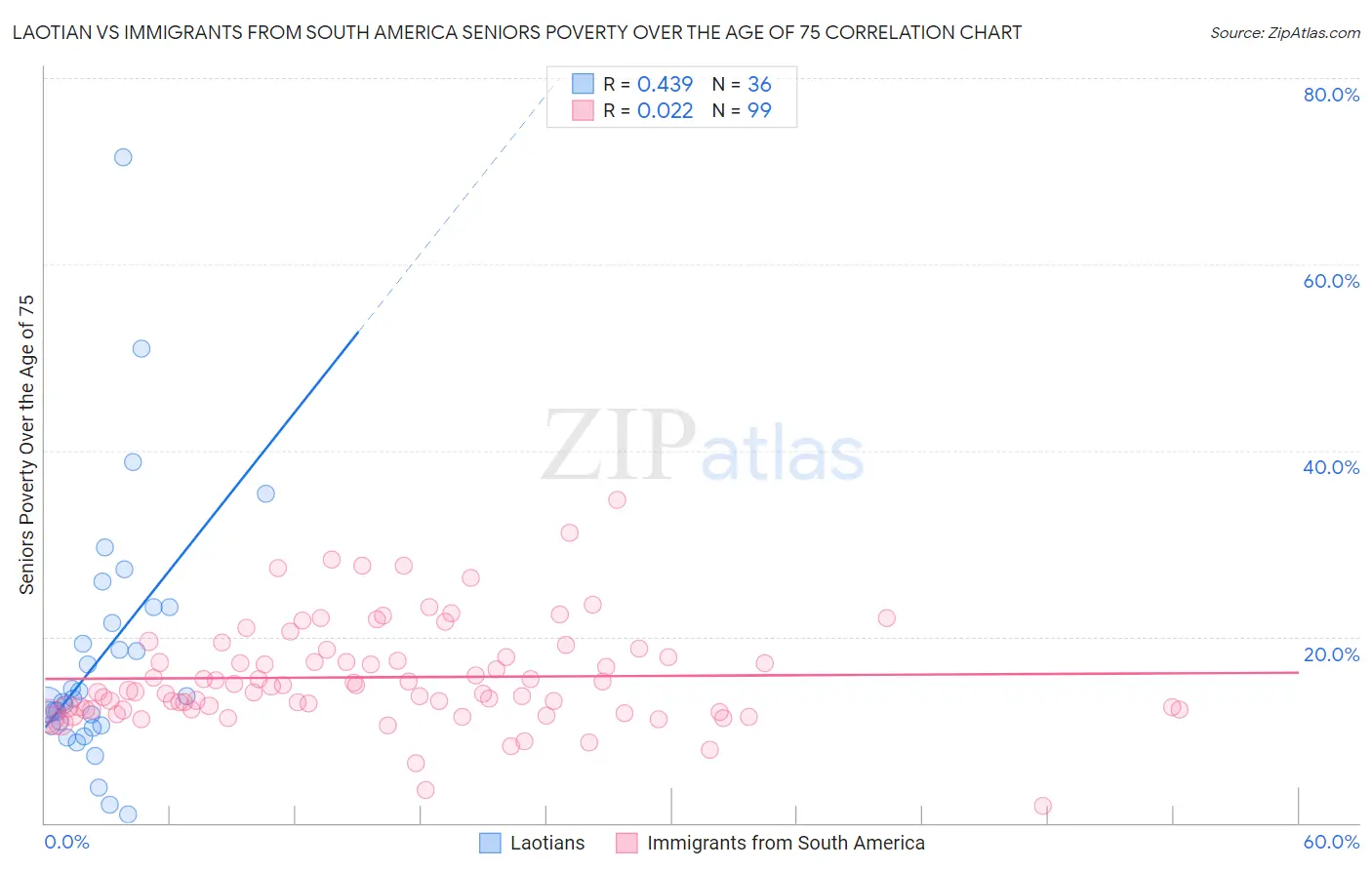 Laotian vs Immigrants from South America Seniors Poverty Over the Age of 75