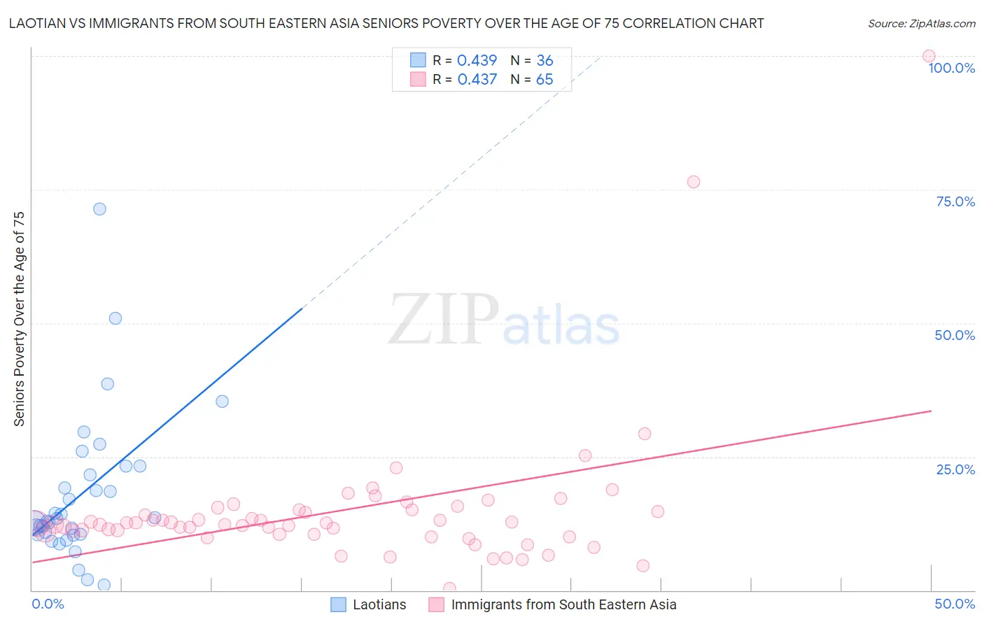 Laotian vs Immigrants from South Eastern Asia Seniors Poverty Over the Age of 75