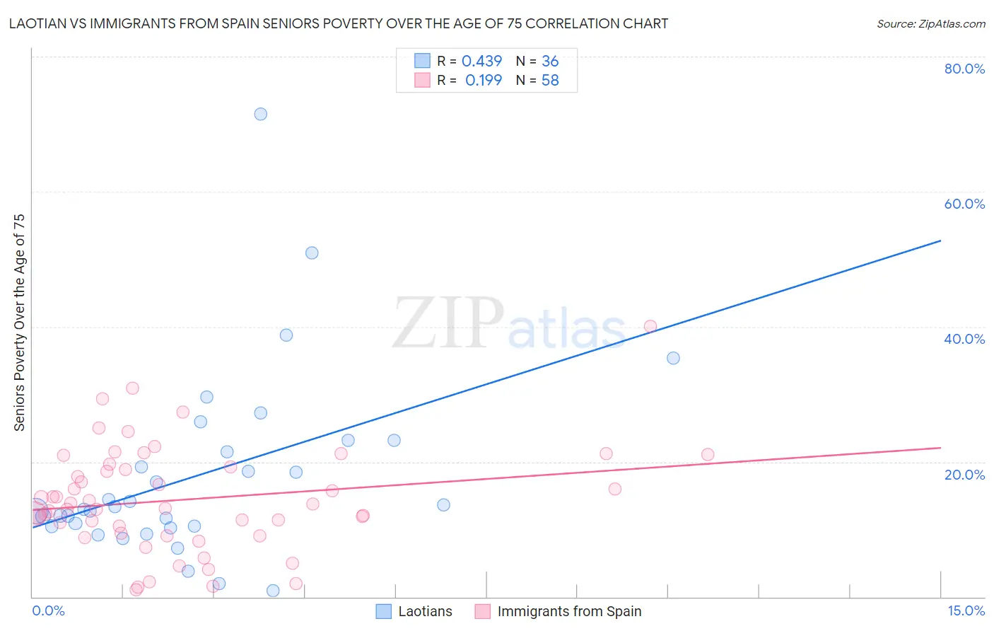 Laotian vs Immigrants from Spain Seniors Poverty Over the Age of 75