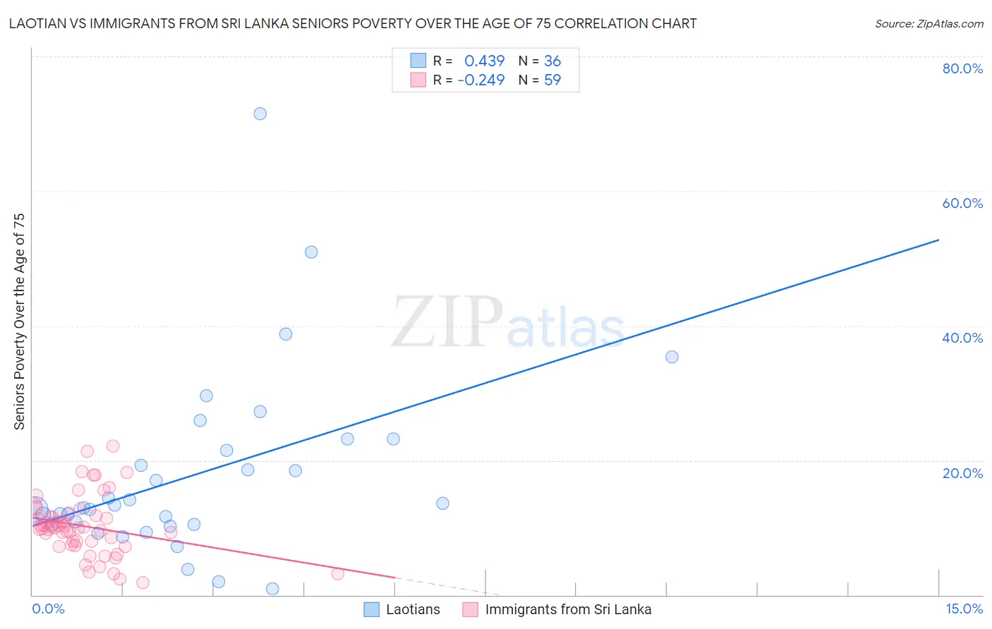 Laotian vs Immigrants from Sri Lanka Seniors Poverty Over the Age of 75