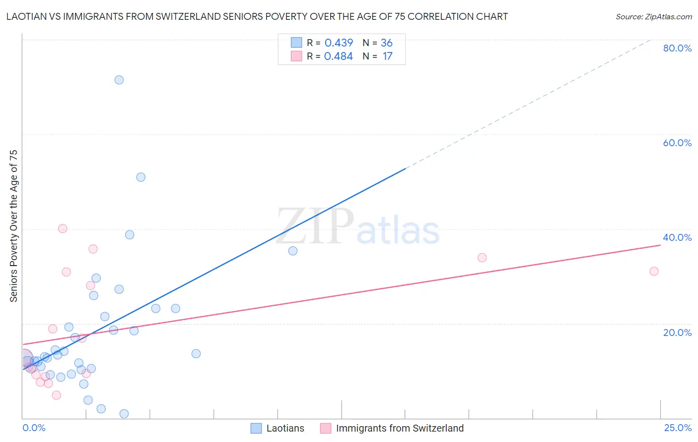 Laotian vs Immigrants from Switzerland Seniors Poverty Over the Age of 75