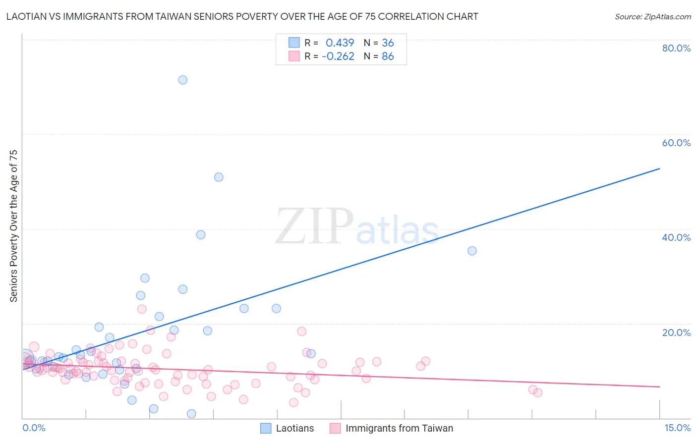 Laotian vs Immigrants from Taiwan Seniors Poverty Over the Age of 75